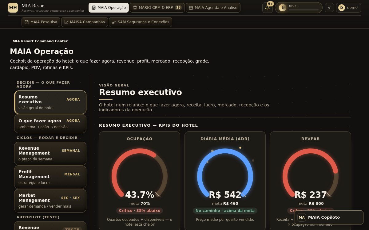 Painel do MIA Resort & Hotéis: cockpit de operação com ocupação, diária média e RevPAR do tenant demo.